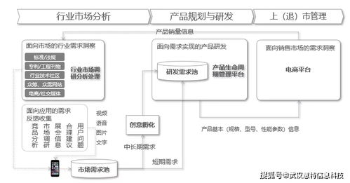 专精特新企业的产品研发管理信息化 计算机软硬件的开发与销售策略